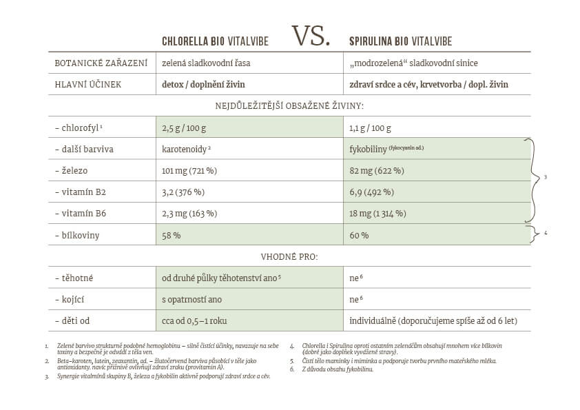 Rozdíl mezi Chlorella BIO a Spirulina BIO Vitalvibe